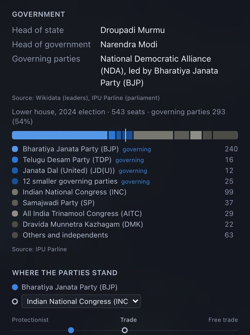 India's parliament seats and where its parties stand