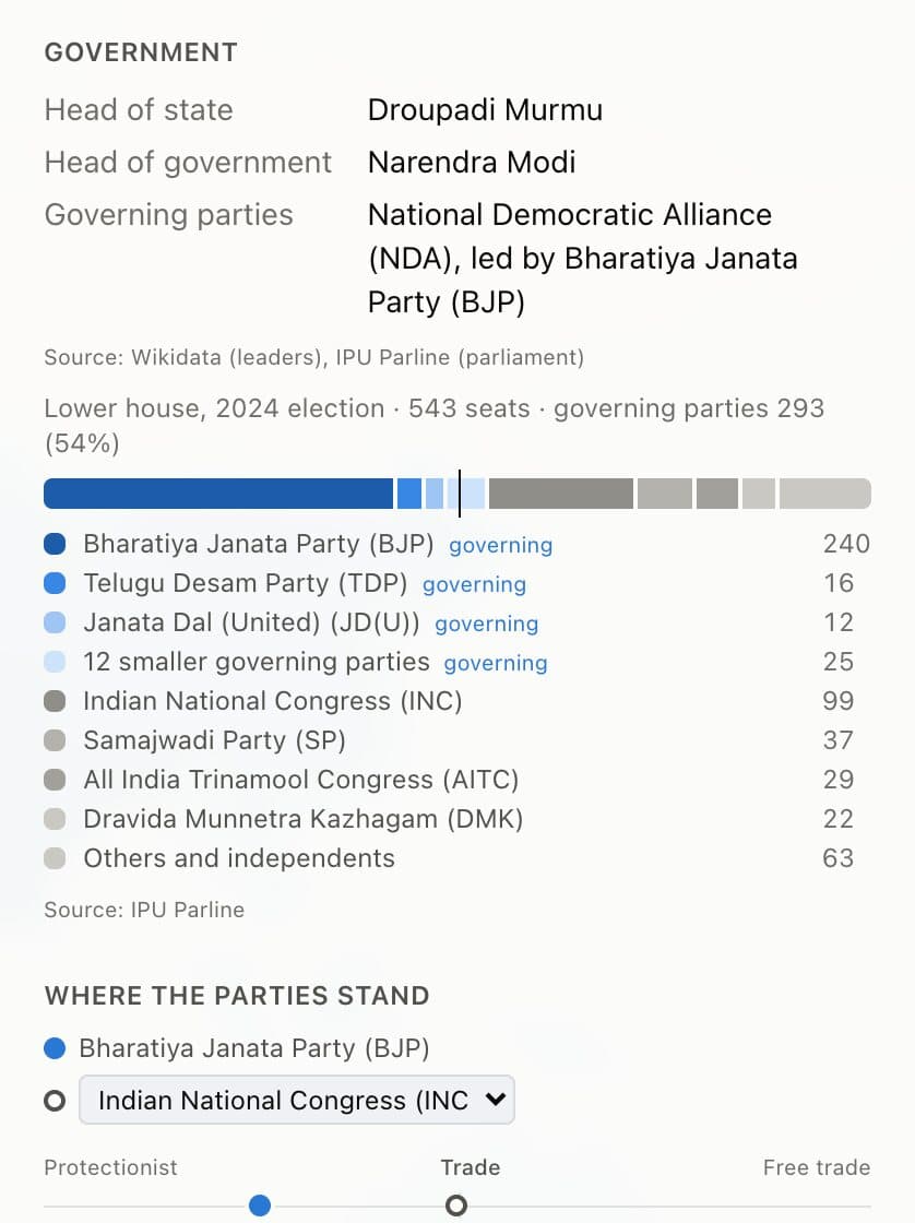 India's parliament seats and where its parties stand